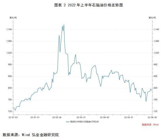 2022年上半年石脑油价格走势图.jpg