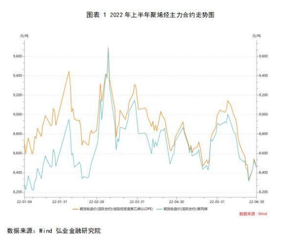 2022年上半年聚烯烃主力合约走势图.jpg