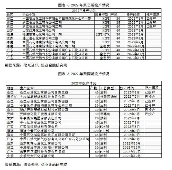 2022年聚乙烯投产情况.jpg